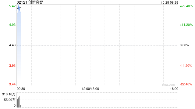 创新奇智早盘涨近21% 拟于公开市场回购最高1亿港元股份