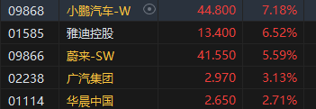 收评：港股恒指涨0.04% 科指涨0.79%小鹏汽车涨超7%