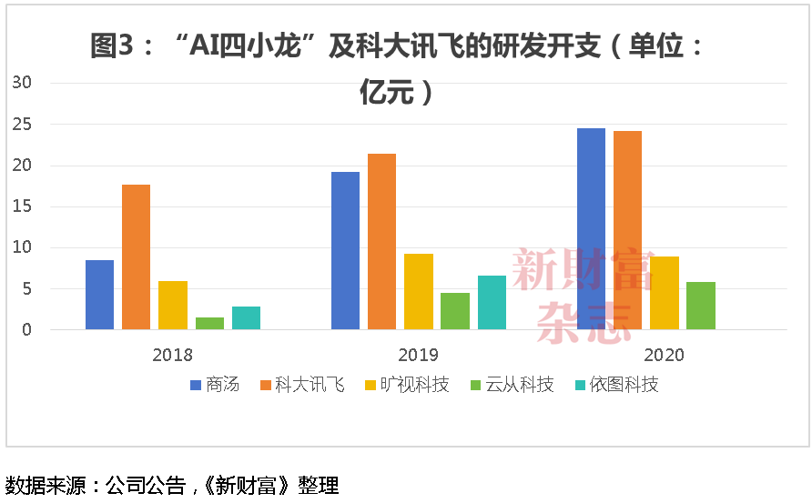 商汤十年：69亿股股权归属尘埃落定，公司控制权生变？合计募资超400亿，手握5.4万块GPU瞄准大模型