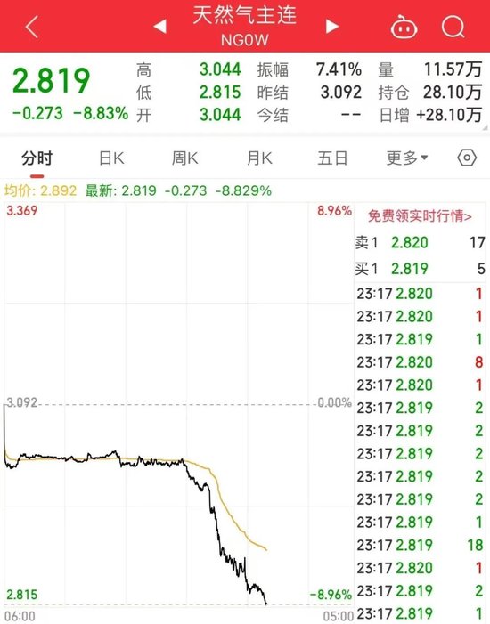 突发利空，凌晨暴跌！持有量增长近50%，黄金还要涨？原木期货11月上市，首批交易合约公布