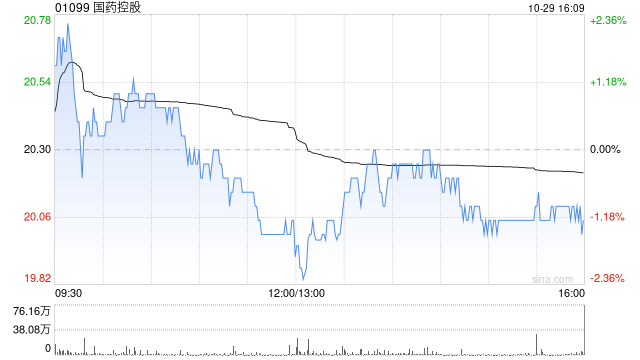 中金：维持国药控股“跑赢行业”评级 目标价24.7港元