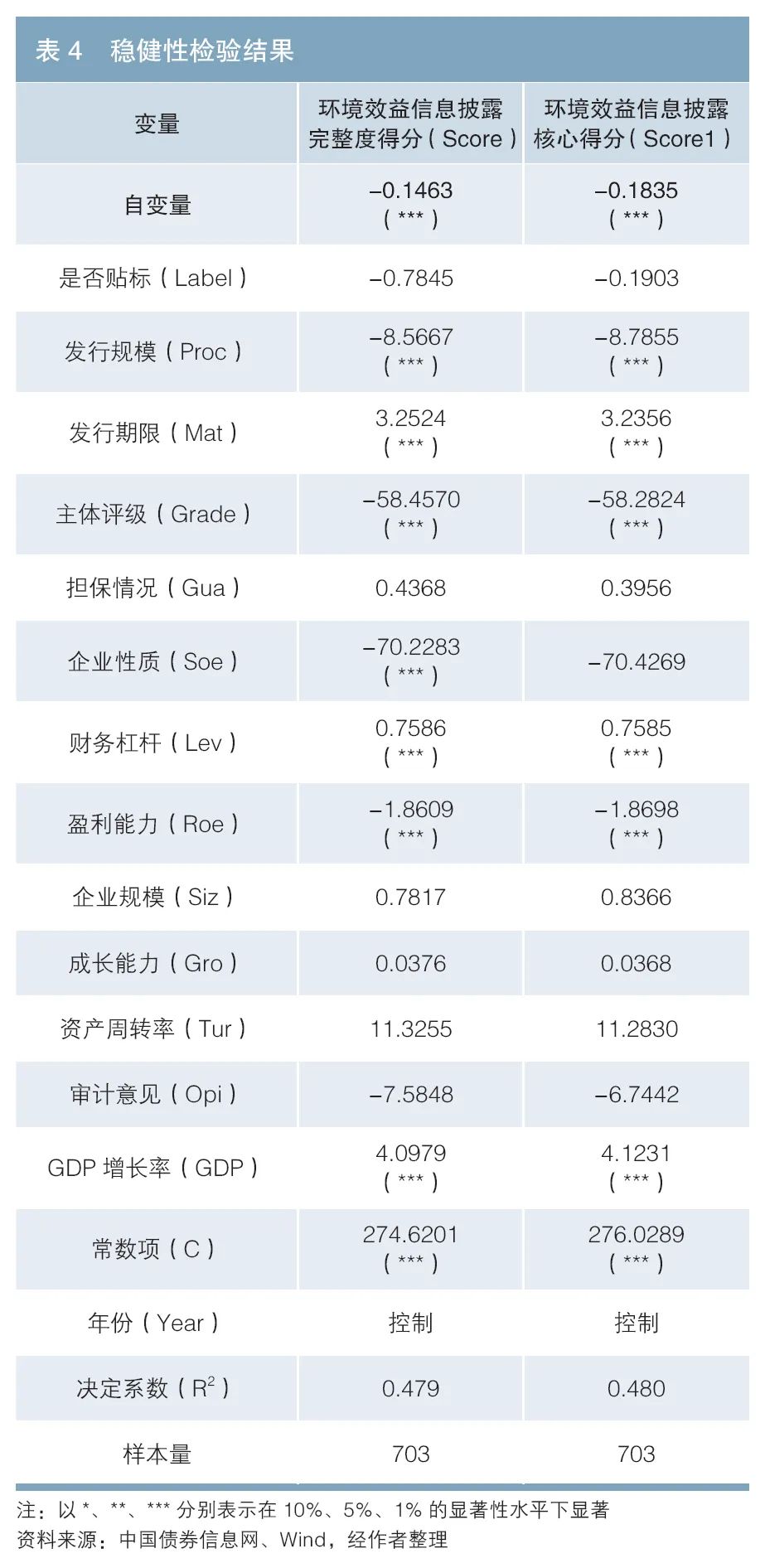 环境效益信息披露完整度对绿色债券融资成本影响的实证研究