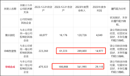 华峰化学重组左手倒右手资本游戏：增厚业绩还是解决同业竞争？标的业绩放缓关联交易额飙升