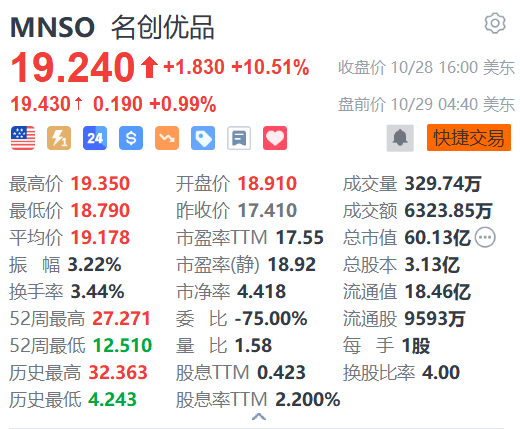 名创优品盘前涨1% 已和逾150个全球IP达成多元化合作