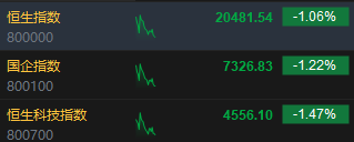 快讯：港股三大指数集低开低走 半导体、CXO、汽车股齐挫