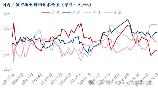 Mysteel日报：铜价持续震荡 电解铜现货市场成交表现有限（10.29）