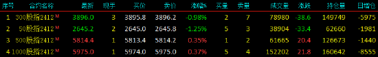 股指期货涨跌不一 IM主力合约涨0.37%