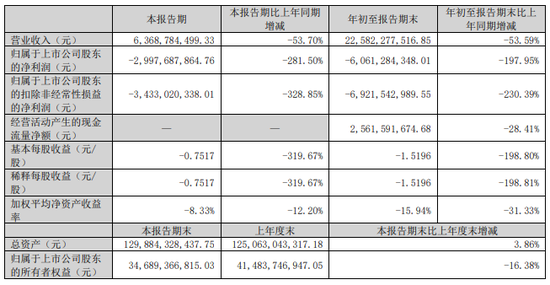 连亏四个季度！TCL中环何时破局？