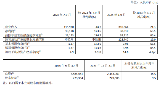 中国太保：前三季度实现净利润383.1亿元 同比增长65.5%