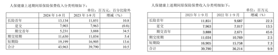 净利增长20倍 中国人保三季报“何以解优”？！